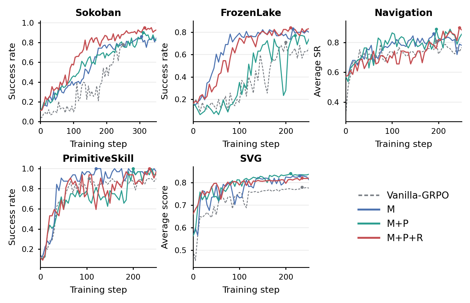 Training curves on five tasks for Qwen2.5-VL-3B: vanilla GRPO and three PIVOT context variants.