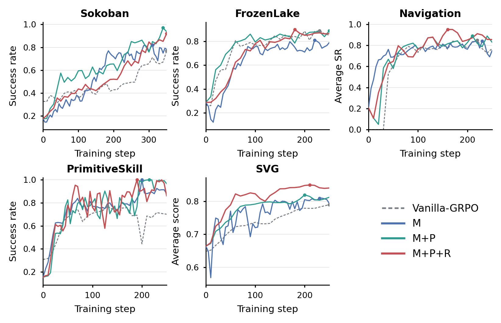 Training curves on five tasks for Qwen3-VL-2B: vanilla GRPO and three PIVOT context variants.