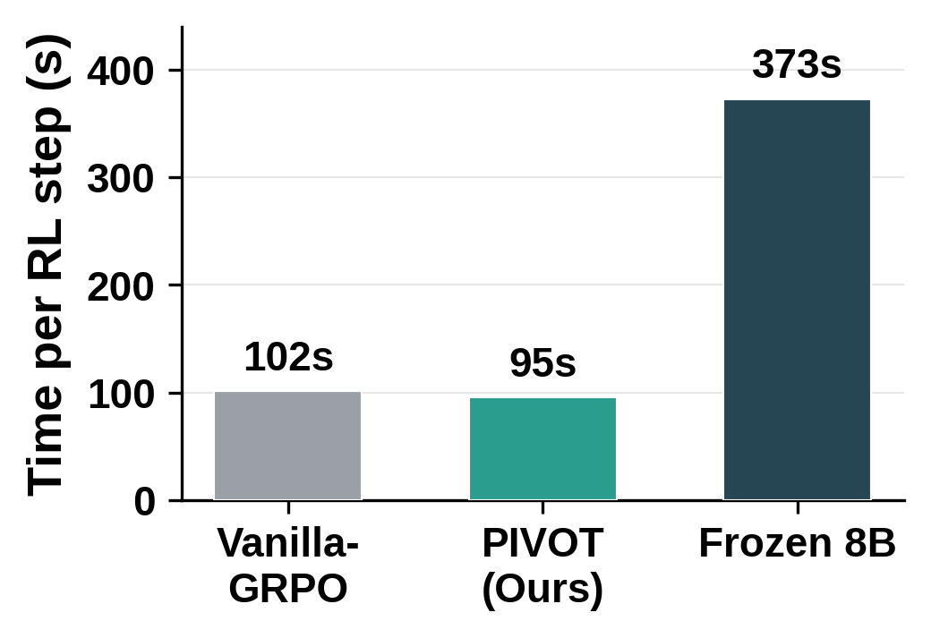 Bar chart of seconds per RL step: vanilla GRPO 102s, PIVOT 95s, frozen 8B teacher 373s.