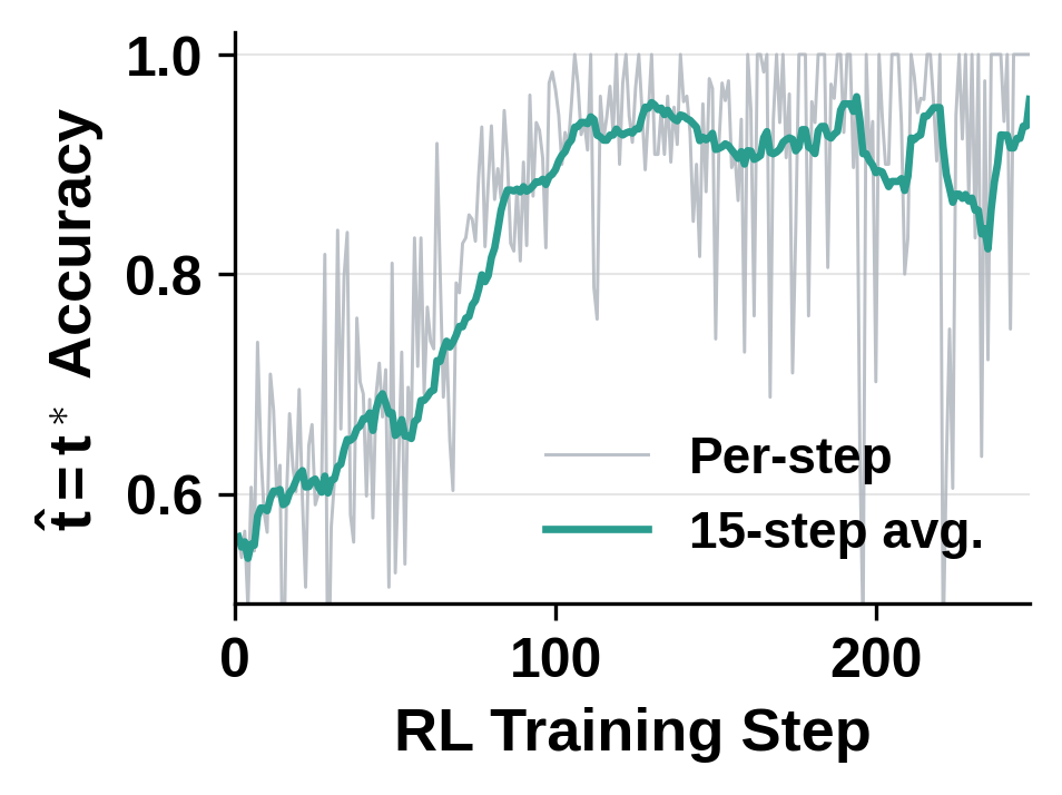 FrozenLake pivot accuracy rising from about 0.56 toward 0.95 over RL training.