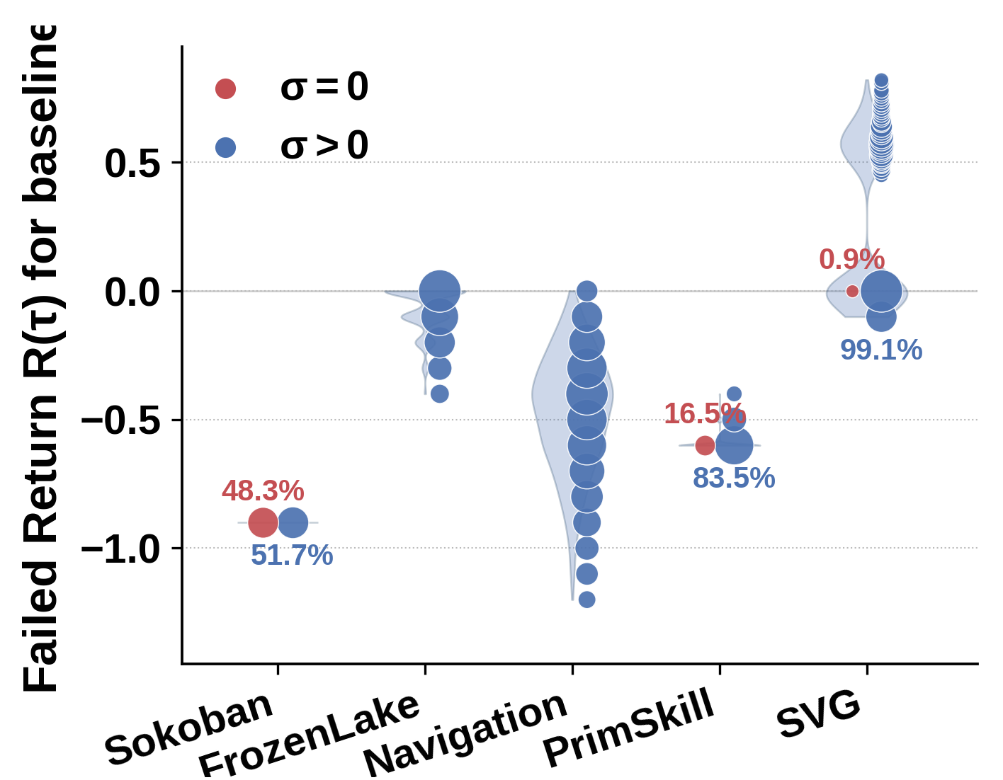 Failed-rollout return distributions. Red marks zero-gradient silence (σ=0); blue marks coarse episode-level credit (σ>0).