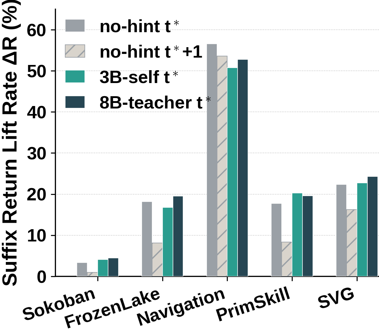 Suffix-return lift rate under four rollback probes across five tasks.