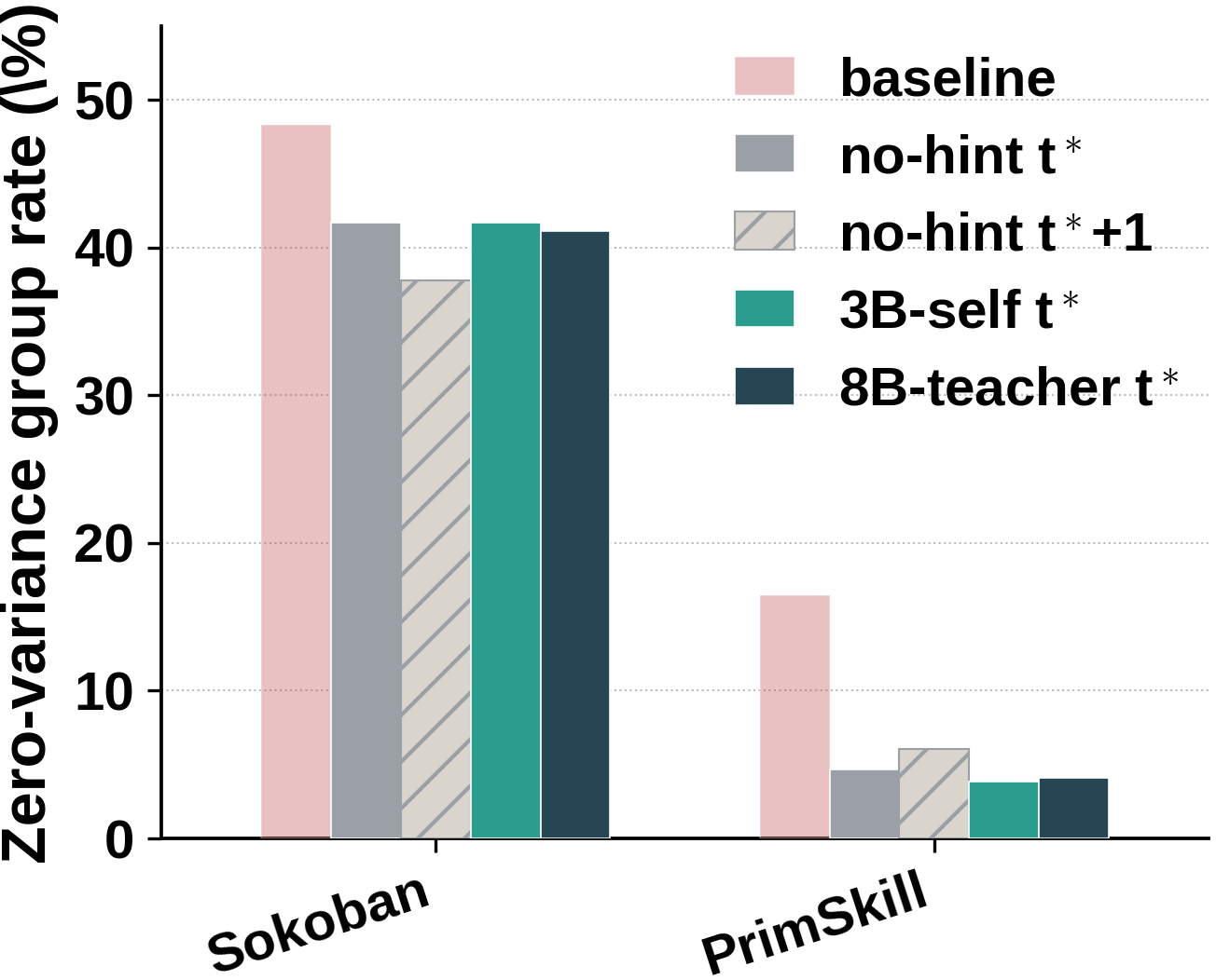 Zero-variance group rate on Sokoban and PrimitiveSkill under baseline and four rollback probes.