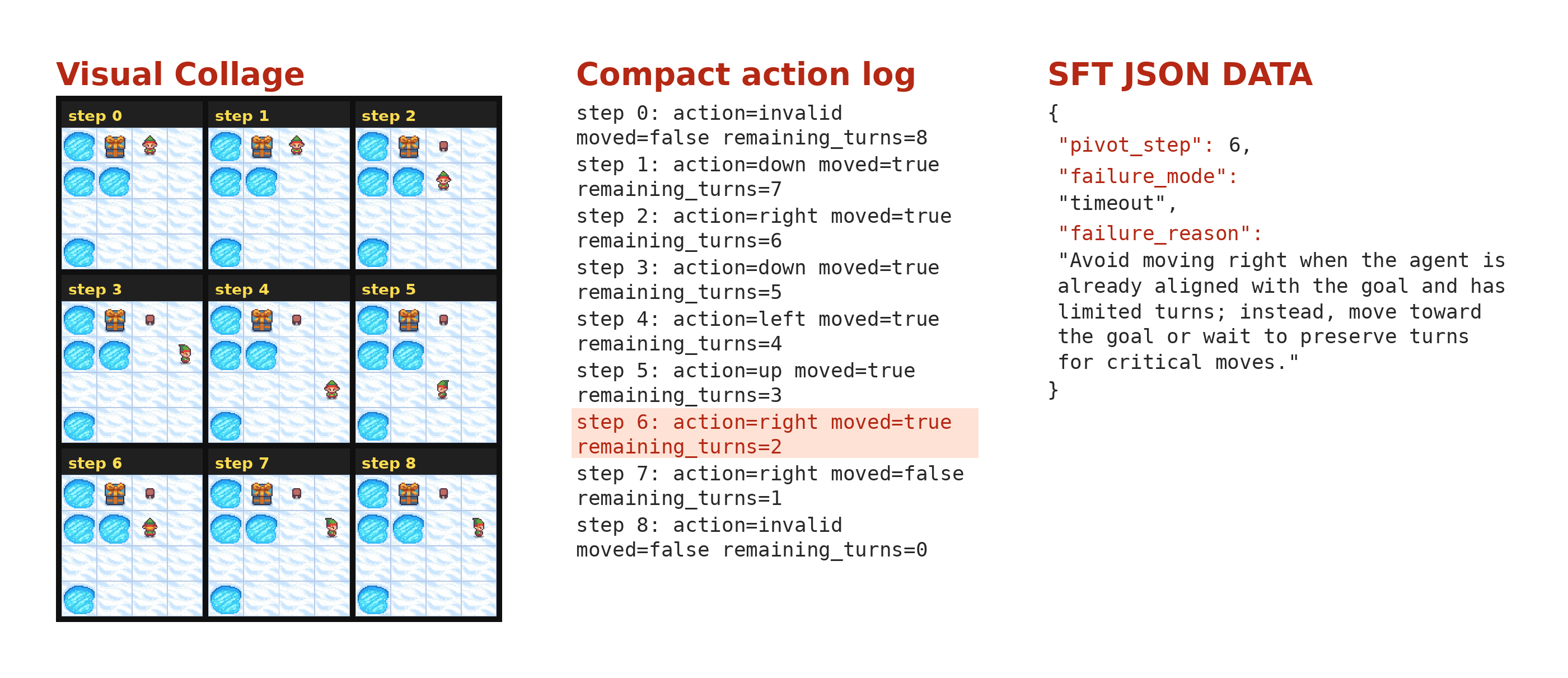 FrozenLake Analyzer SFT example at t-star equals 6, timeout.
