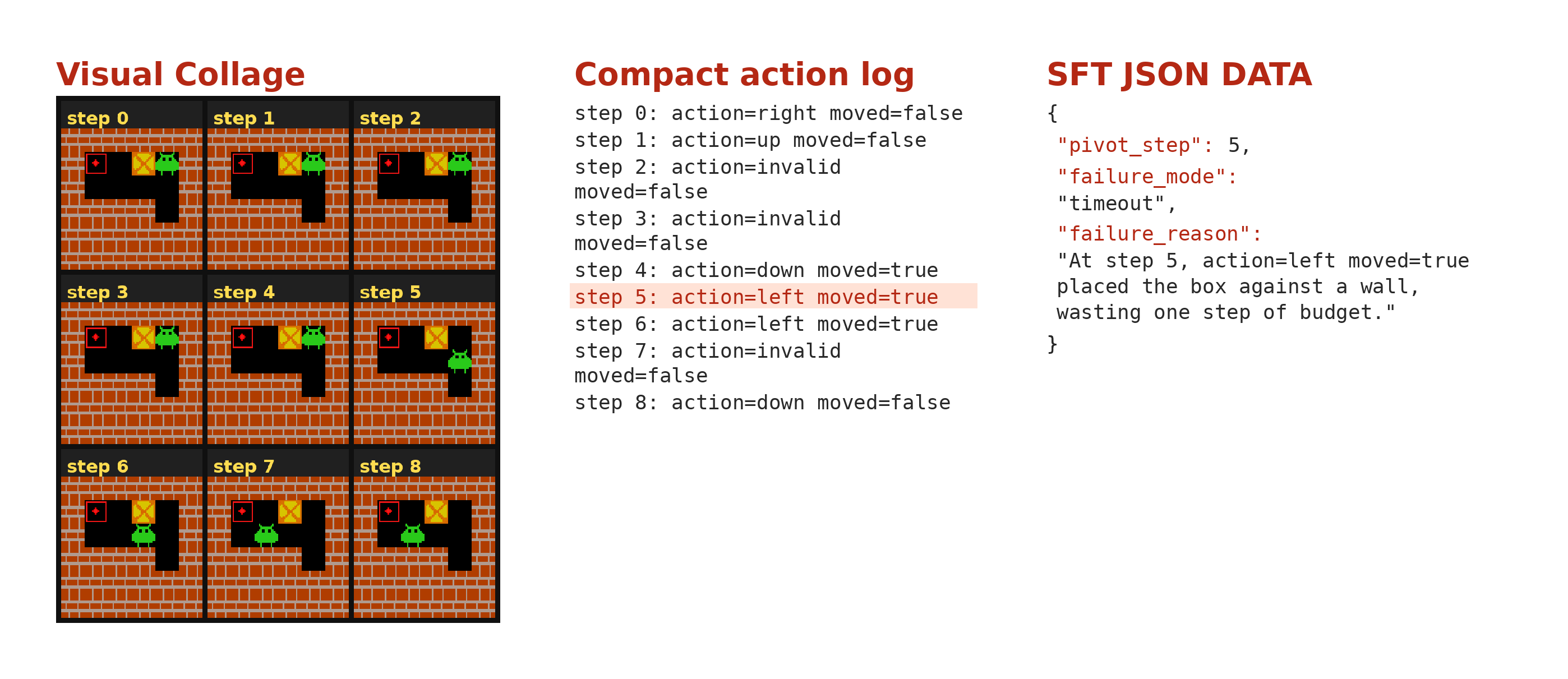 Sokoban Analyzer SFT example: trajectory collage, action log, and JSON target.