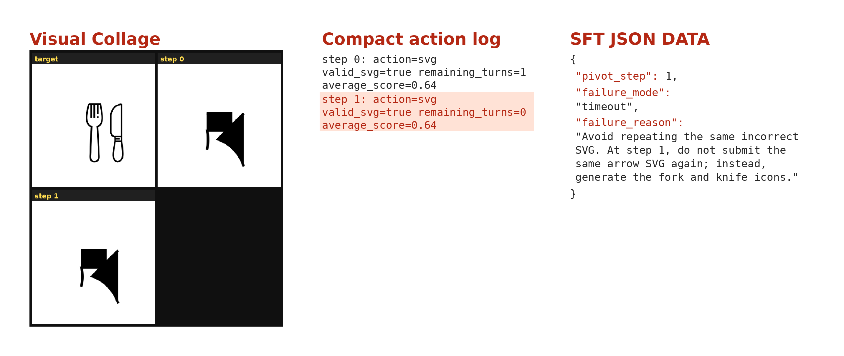 SVG Analyzer SFT example: fork-and-knife target, repeated wrong SVG, timeout at step 1.